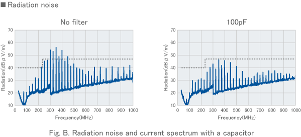 Fig. B. Radiation noise and current spectrum with a capacitor