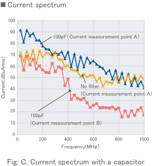Fig. C. Current spectrum with a capacitor