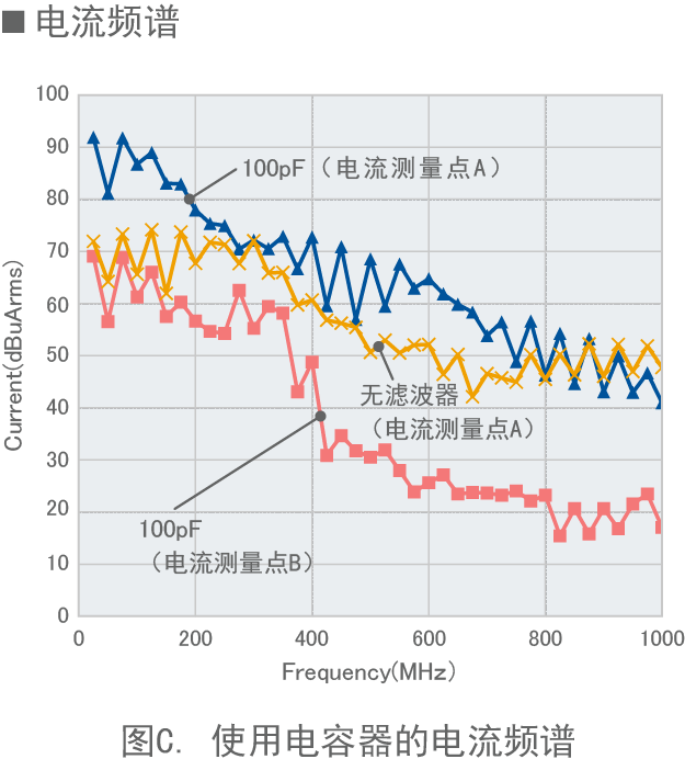 图C. 使用电容器的电流频谱