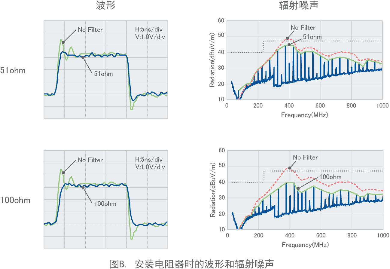 图B. 安装电阻器时的波形和辐射噪声