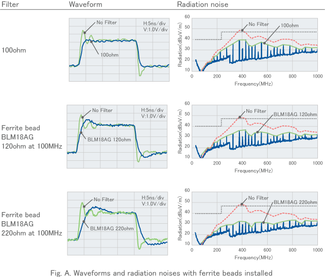 Fig. A. Waveforms and radiation noises with ferrite beads installed
