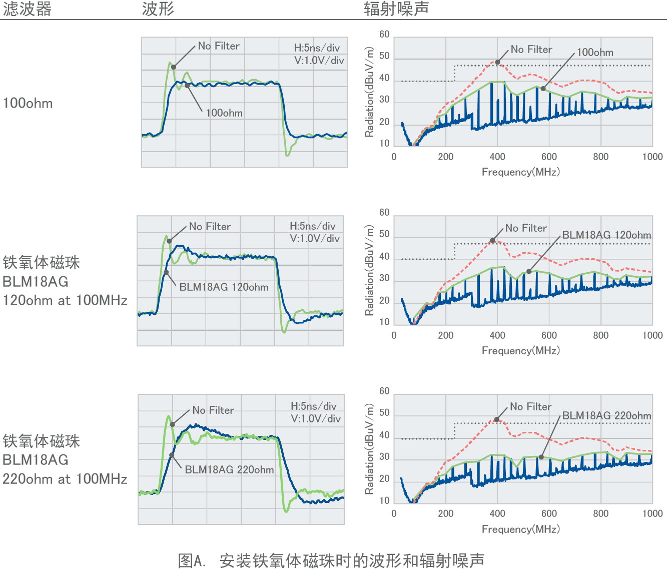 图A. 安装铁氧体磁珠时的波形和辐射噪声