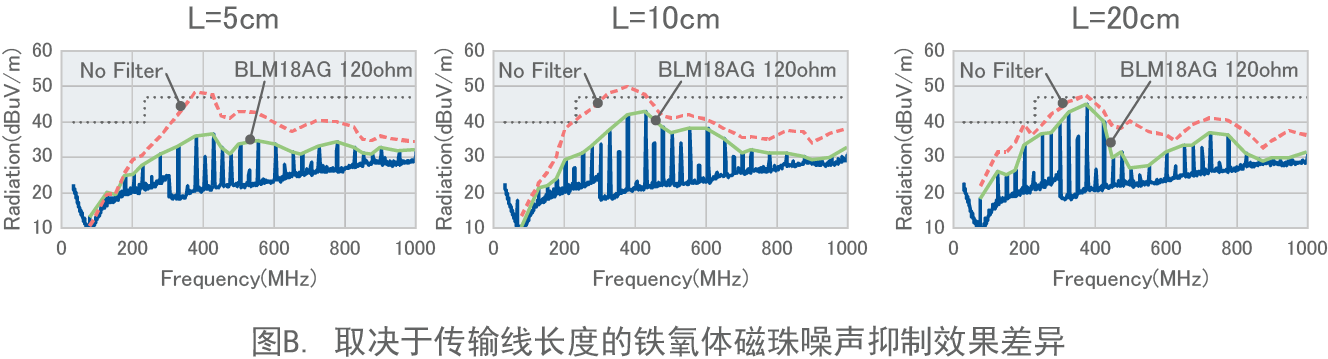 图B. 取决于传输线长度的铁氧体磁珠噪声抑制效果差异