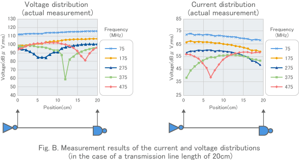 Fig. B. Measurement results of the current and voltage distributions（in the case of a transmission line length of 20cm）