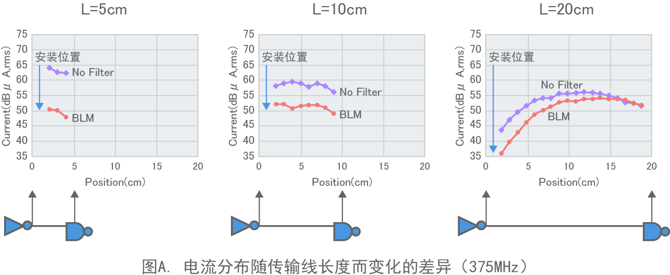 图A. 电流分布随传输线长度而变化的差异（375MHz）
