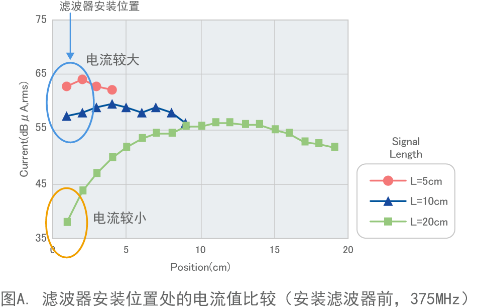 图A. 滤波器安装位置处的电流值比较（安装滤波器前，375MHz）