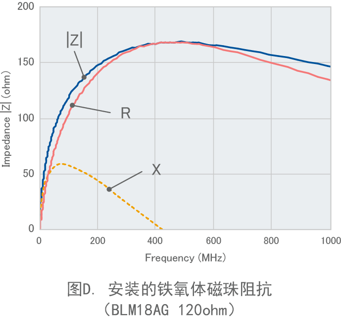 图D. 安装的铁氧体磁珠阻抗（BLM18AG 120ohm）