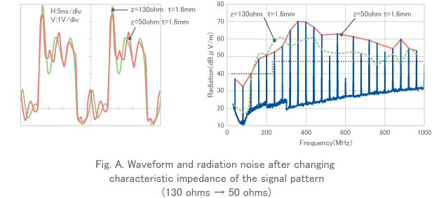 Fig. A. Waveform and radiation noise after changing characteristic impedance of the signal pattern (130 ohms &rarr; 50 ohms)