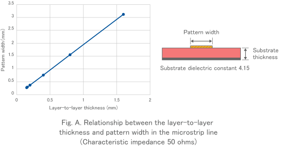 Fig. A. Relationship between the layer-to-layer thickness and pattern width in the microstrip line (Characteristic impedance 50 ohms)