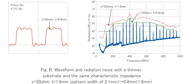 Fig. B. Waveform and radiation noise with a thinner substrate and the same characteristic impedance z=50ohm, t=1.6mm (pattern width of 3.1mm)&rarr;0.8mm(1.6mm)