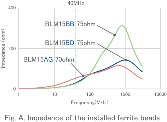 Fig. A. Impedance of the installed ferrite beads