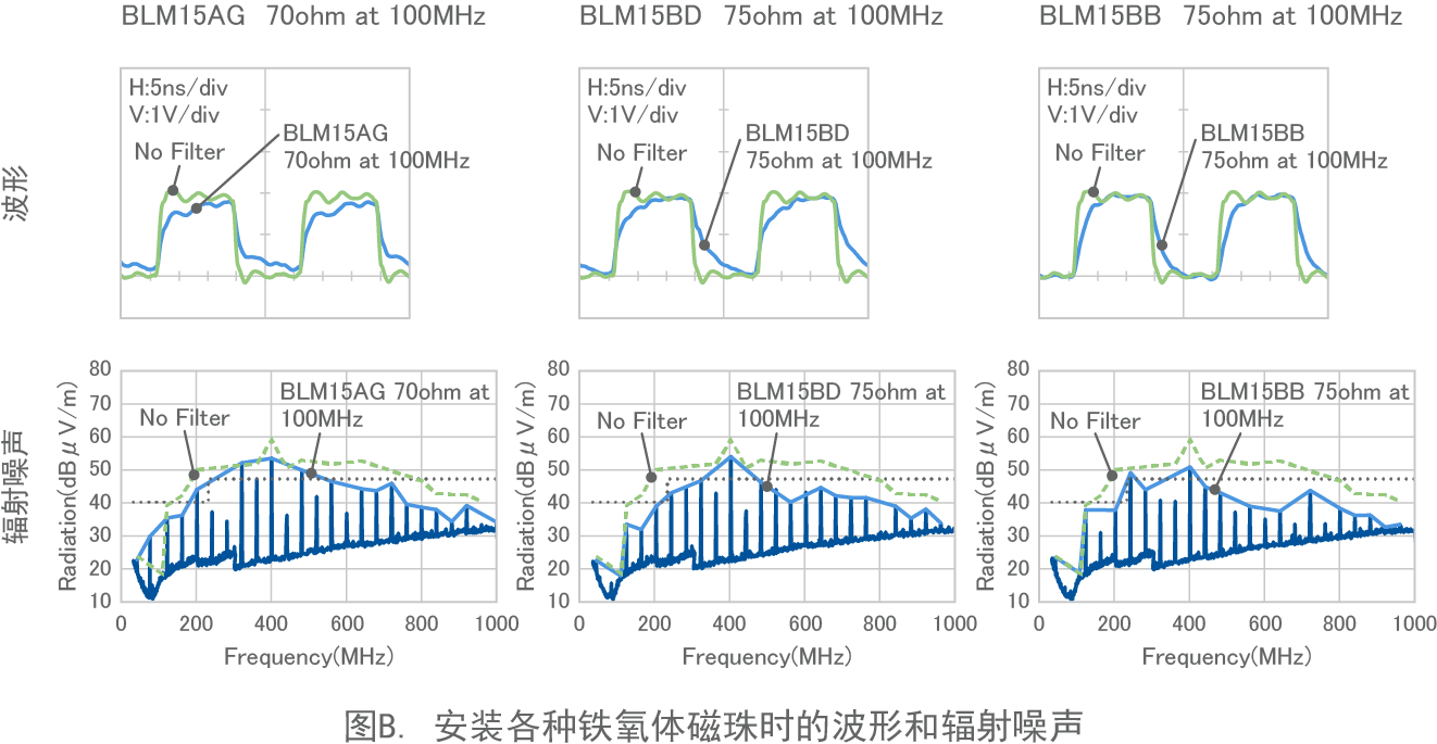 图B. 安装各种铁氧体磁珠时的波形和辐射噪声