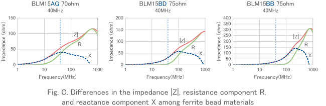 Fig. C. Differences in the impedance |Z|, resistance component R, and reactance component X among ferrite bead materials