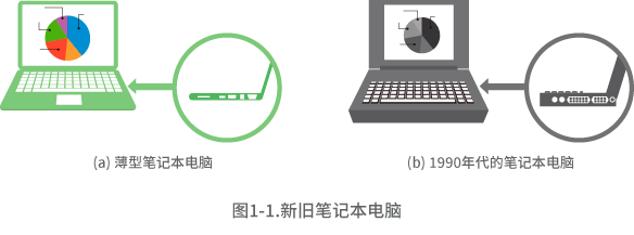 图1-1.新旧笔记本电脑