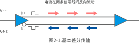 图2-1.基本差分传输