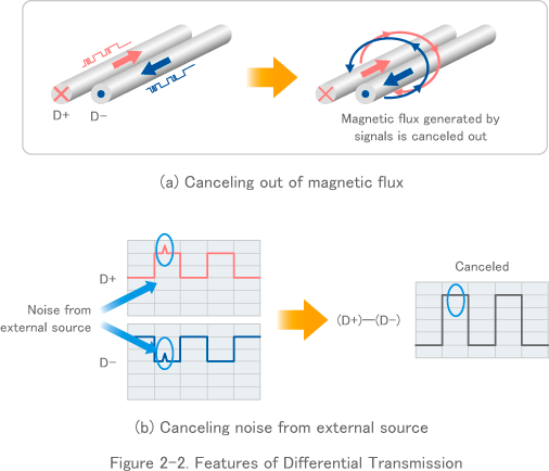Figure 2-2. Features of Differential Transmission