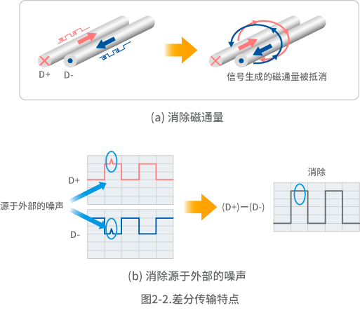 图2-2.差分传输特点
