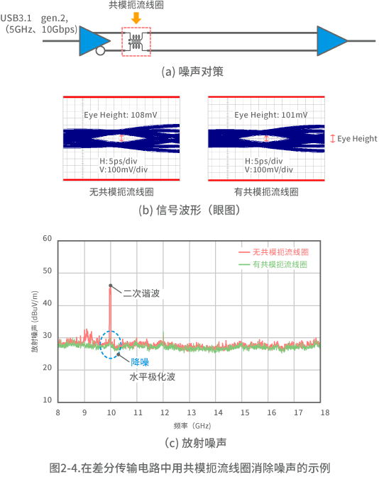 图2-4.在差分传输电路中用共模扼流线圈消除噪声的示例