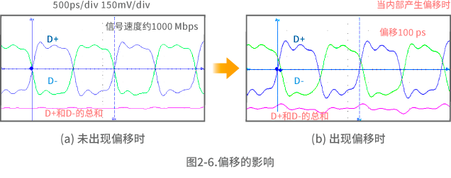图2-6.偏移的影响