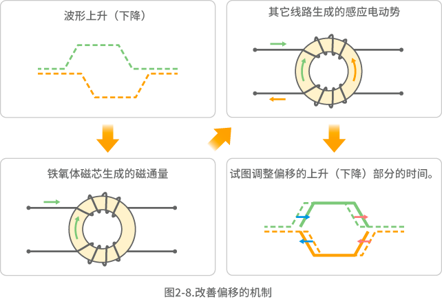 图2-8.改善偏移的机制