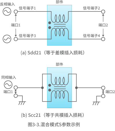 图3-3.混合模式S参数示例