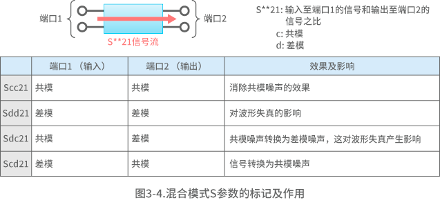 图3-4.混合模式S参数的标记及作用
