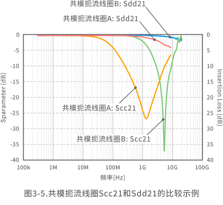 图3-5.共模扼流线圈Scc21和Sdd21的比较示例