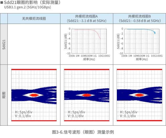 图3-6.信号波形（眼图）测量示例