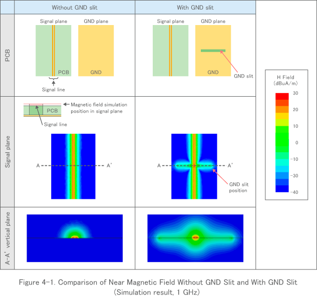 Figure 4-1. Comparison of Near Magnetic Field Without GND Slit and With GND Slit (Simulation result, 1 GHz)