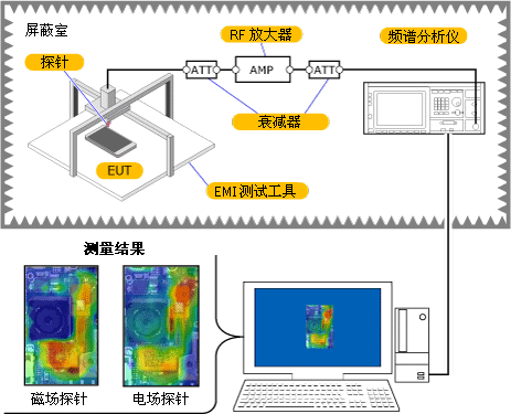 Image of measurement of adjacent electromagnetic field distribution