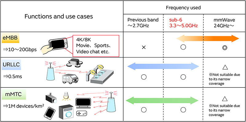 5G通信环境中与5GHz Wi-Fi之间的干扰对策图片1