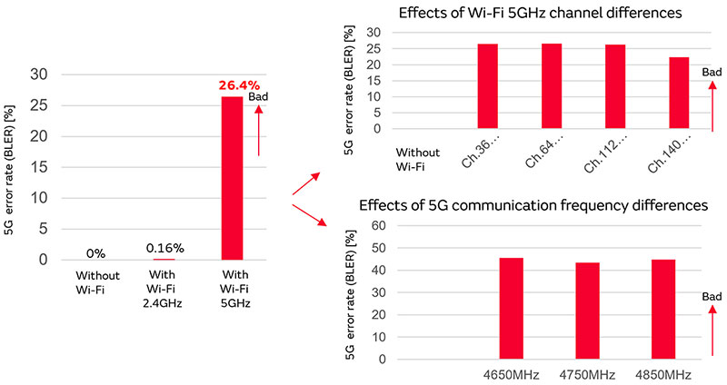 5G通信环境中与5GHz Wi-Fi之间的干扰对策图片8
