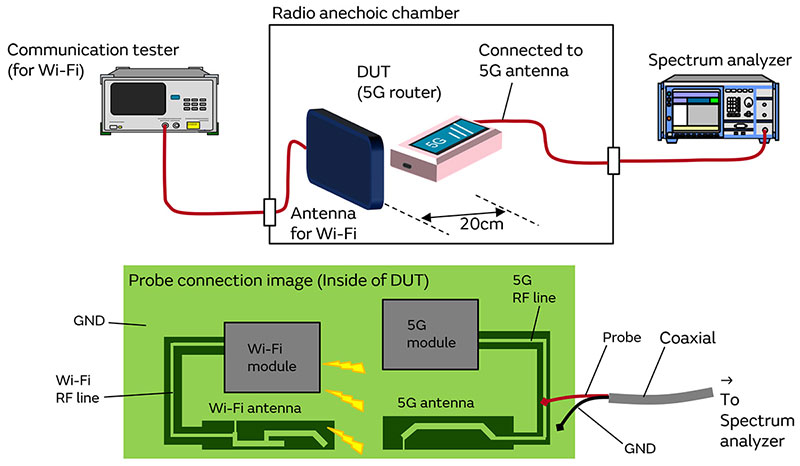 5G通信环境中与5GHz Wi-Fi之间的干扰对策图片9