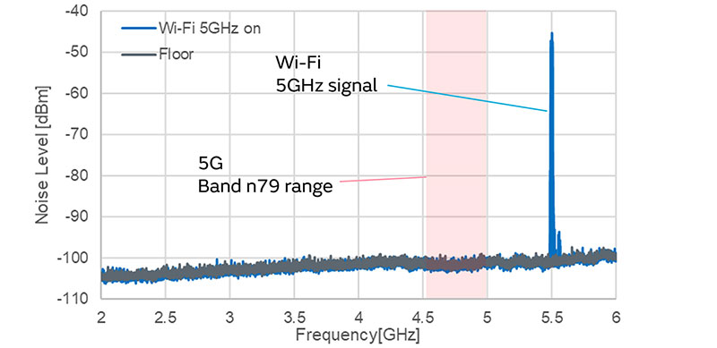 Image 10 of Measures against Interference with 5GHz Wi-Fi in 5G Communication Environments