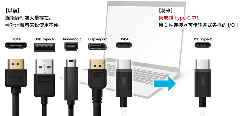 外部I/O连接器的动向图片