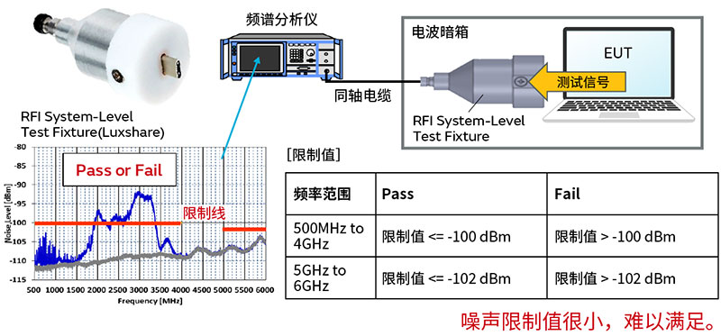 RFI Test的概要图片