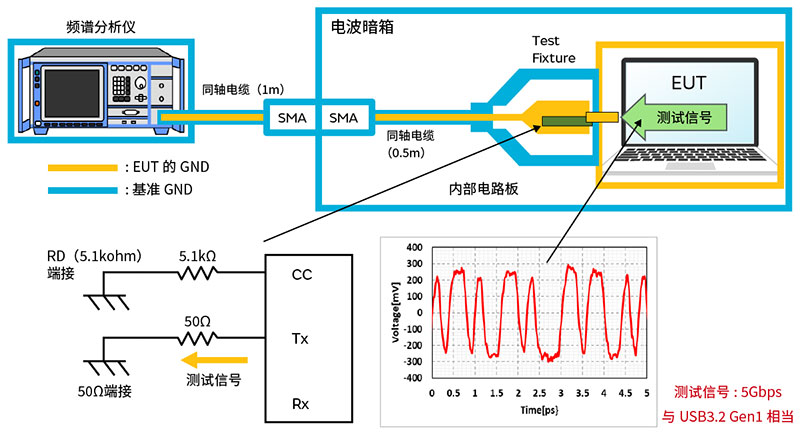 RFI Test的测量原理图片