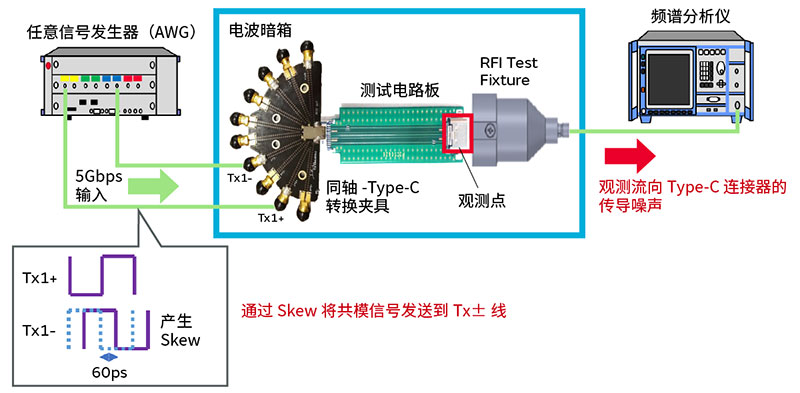 使用测试电路板对传导至连接器GND的噪声进行测试
