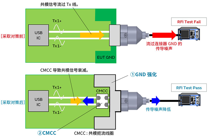 用于满足RFI Test的噪声对策解决方案图片