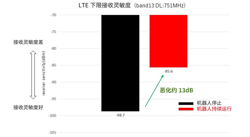 自干扰导致的接收灵敏度不足图形