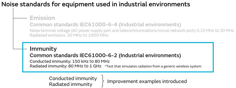 Immunity (conducted immunity, radiated immunity) improvement examples introduced