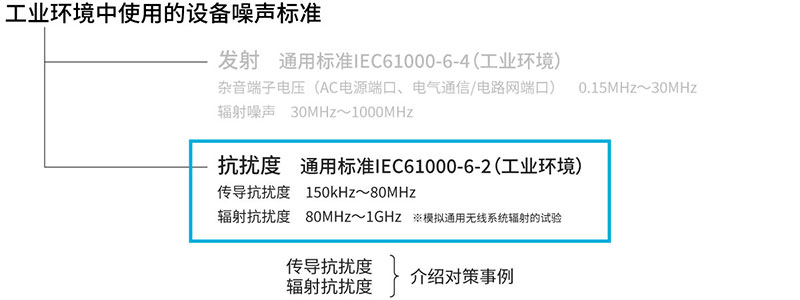 抗扰度（传导抗扰度，辐射抗扰度）介绍对策事例