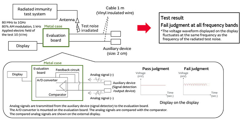 Image of the radiated immunity test