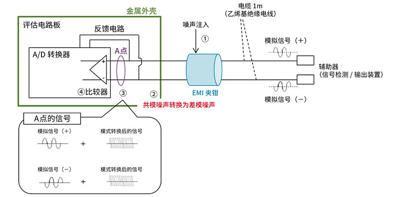 传导抗扰度的机制考察图片