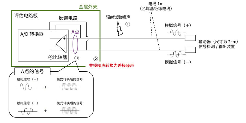 辐射抗扰度的机制考察图片