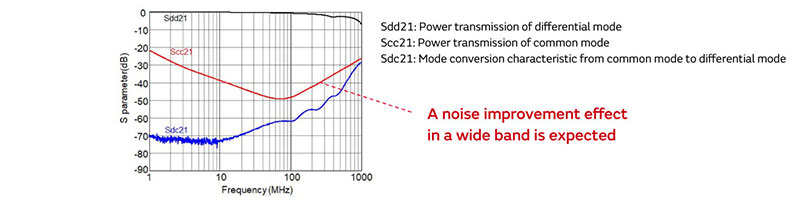 Graph of Sdd21, Scc21 and Sdc21