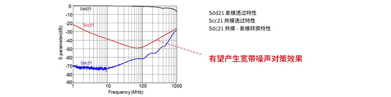 Sdd21，Scc21与Sdc21图形