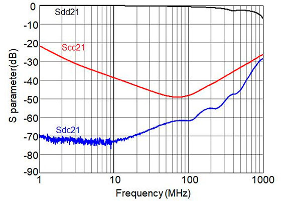 Sdd21，Scc21与Sdc21图形