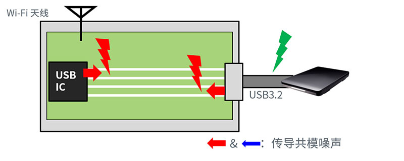 安装共模扼流圈（CMCC）前的图表