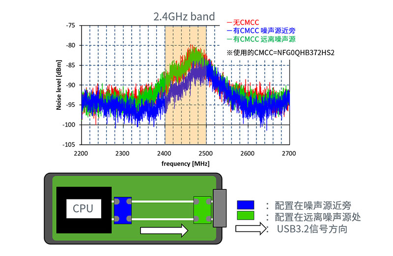 实际设备调查结果的图表